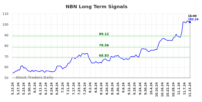 NBN Long Term Analysis for November 13 2024