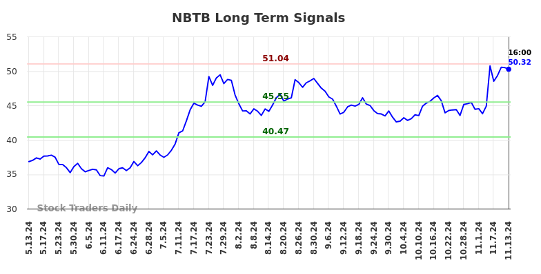 NBTB Long Term Analysis for November 13 2024