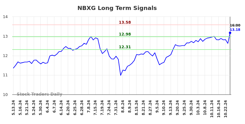 NBXG Long Term Analysis for November 13 2024