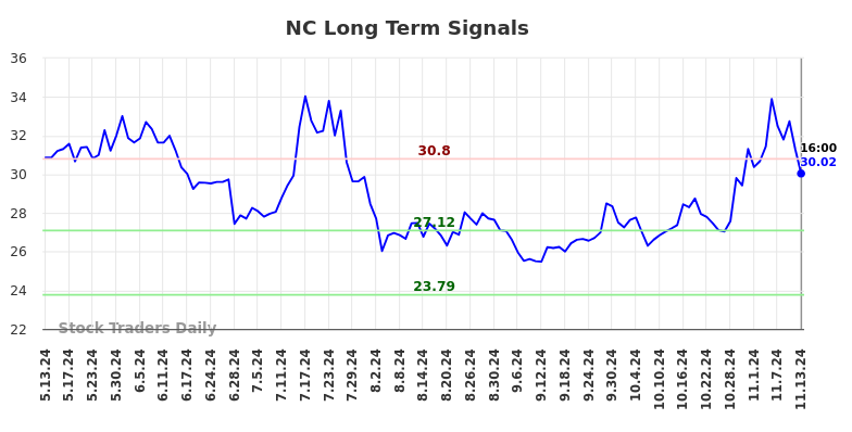 NC Long Term Analysis for November 13 2024