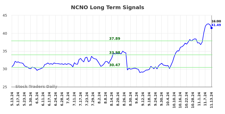 NCNO Long Term Analysis for November 13 2024