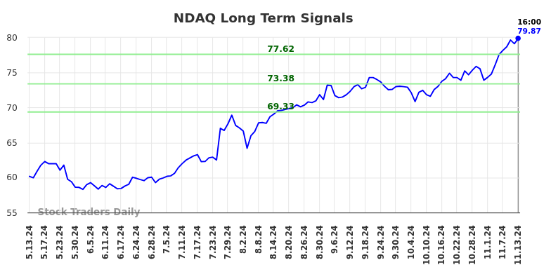 NDAQ Long Term Analysis for November 13 2024