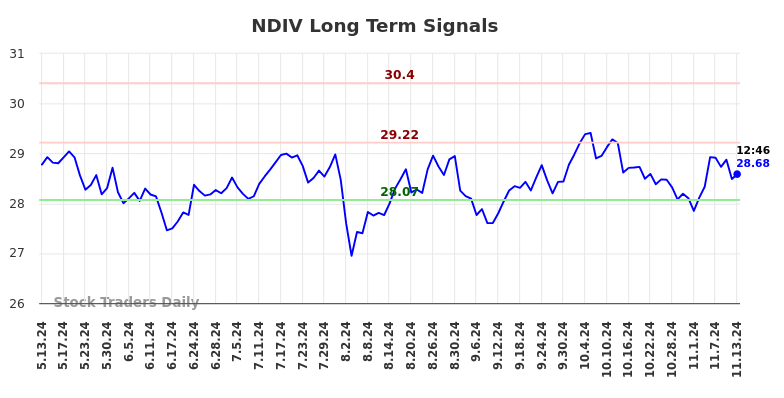 NDIV Long Term Analysis for November 13 2024