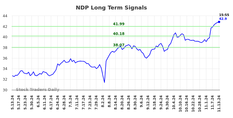 NDP Long Term Analysis for November 13 2024 NDP Long Term Analysis for November 13 2024