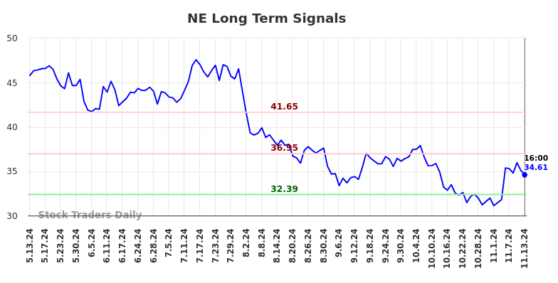NE Long Term Analysis for November 13 2024
