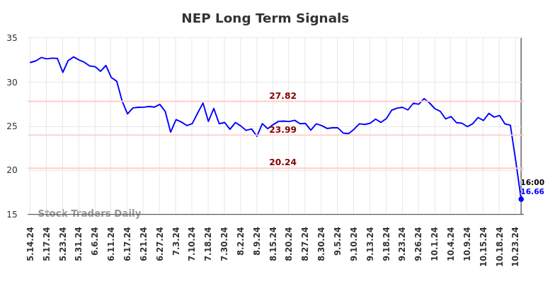 NEP Long Term Analysis for November 14 2024