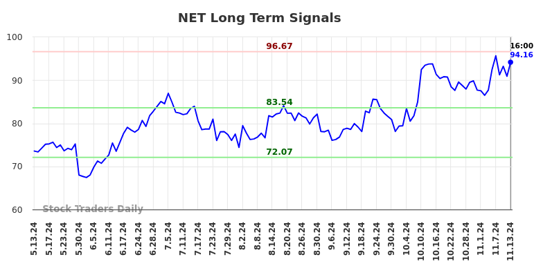 NET Long Term Analysis for November 14 2024