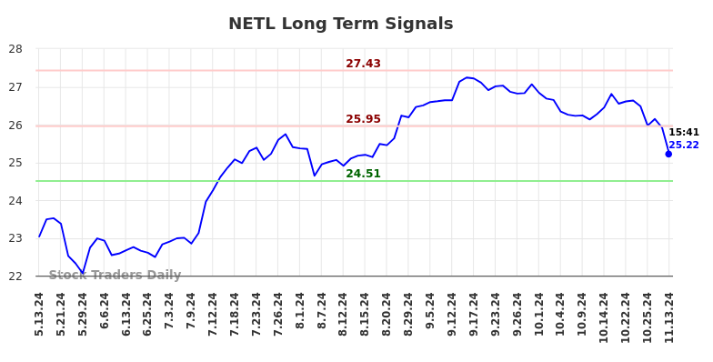 NETL Long Term Analysis for November 14 2024