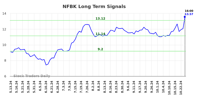 NFBK Long Term Analysis for November 14 2024