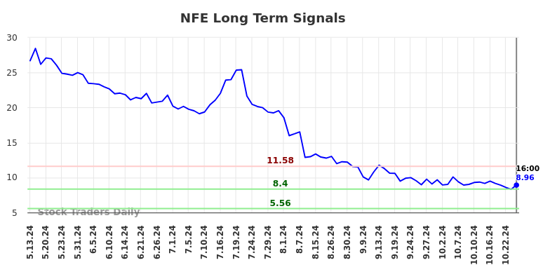 NFE Long Term Analysis for November 14 2024