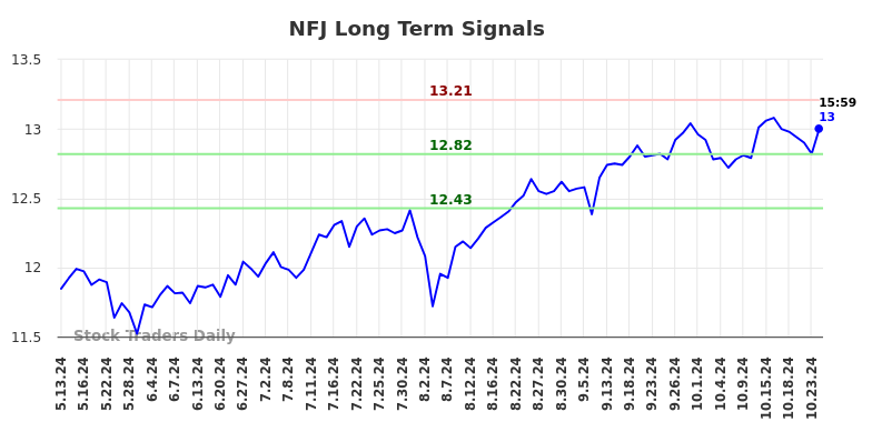 NFJ Long Term Analysis for November 14 2024