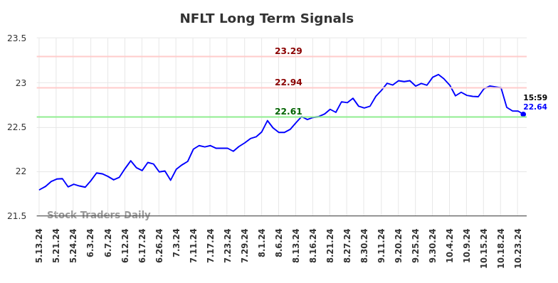 NFLT Long Term Analysis for November 14 2024