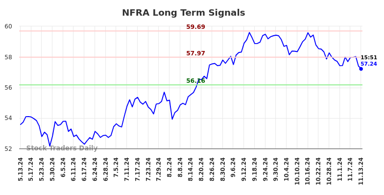 NFRA Long Term Analysis for November 14 2024