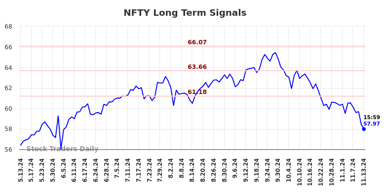 NFTY Long Term Analysis for November 14 2024