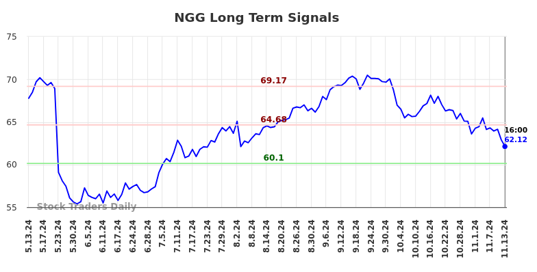 NGG Long Term Analysis for November 14 2024