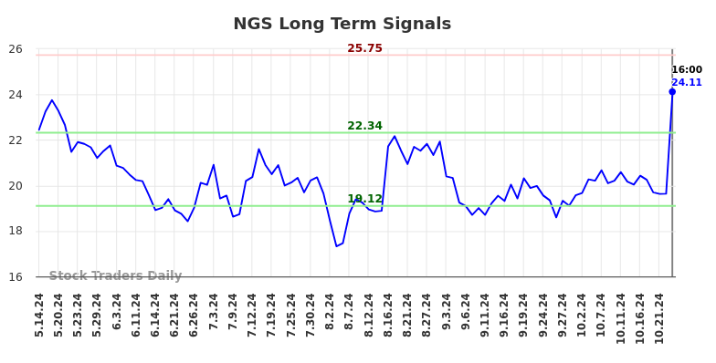 NGS Long Term Analysis for November 14 2024