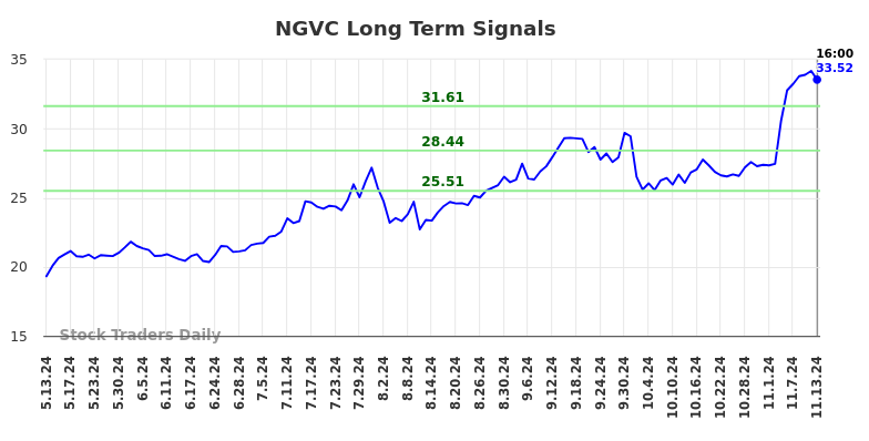 NGVC Long Term Analysis for November 14 2024