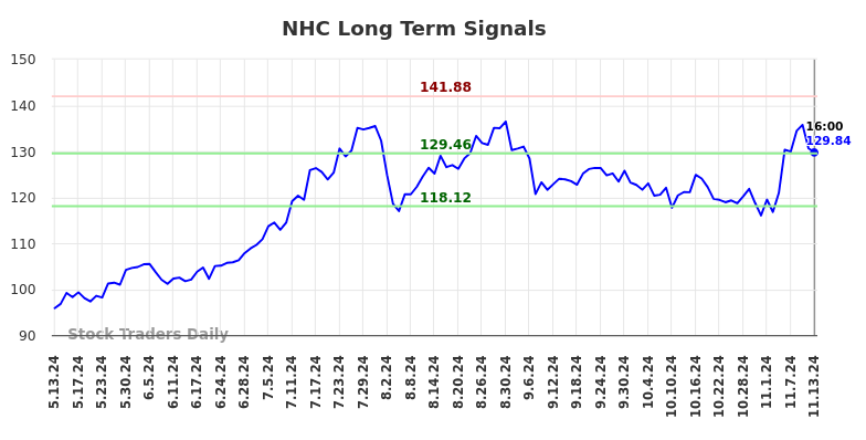 NHC Long Term Analysis for November 14 2024