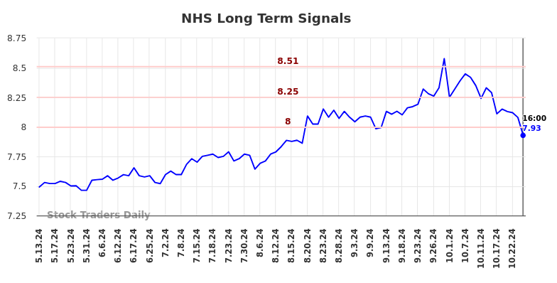 NHS Long Term Analysis for November 14 2024