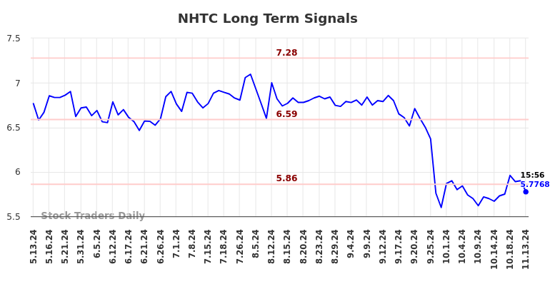 NHTC Long Term Analysis for November 14 2024