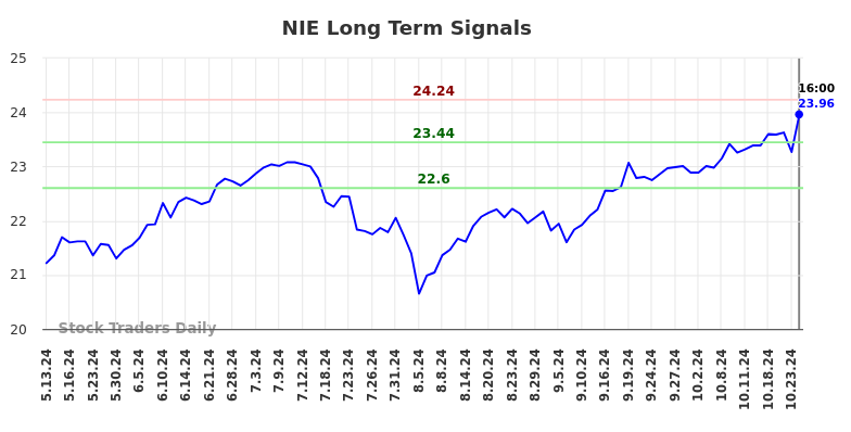 NIE Long Term Analysis for November 14 2024 NIE Long Term Analysis for November 14 2024