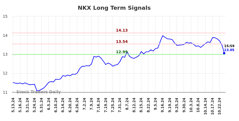 NKX Long Term Analysis for November 14 2024