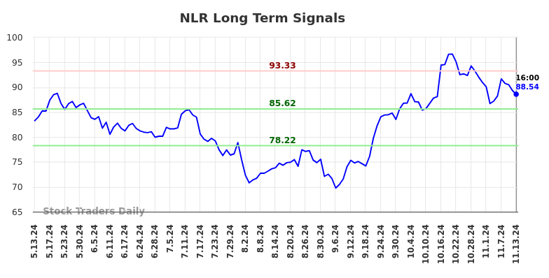 NLR Long Term Analysis for November 14 2024