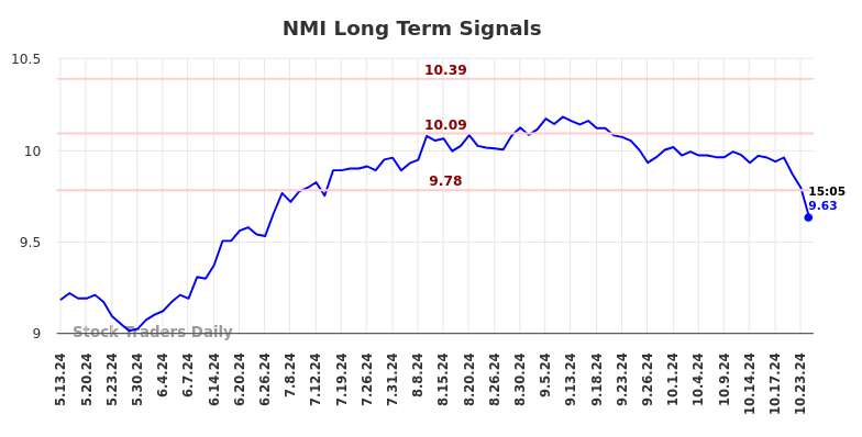 NMI Long Term Analysis for November 14 2024