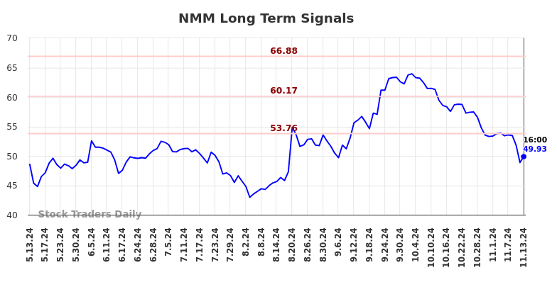 NMM Long Term Analysis for November 14 2024