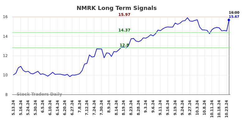 NMRK Long Term Analysis for November 14 2024