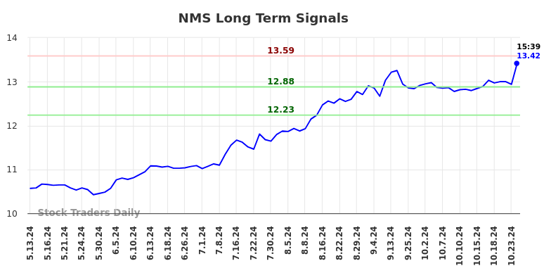 NMS Long Term Analysis for November 14 2024