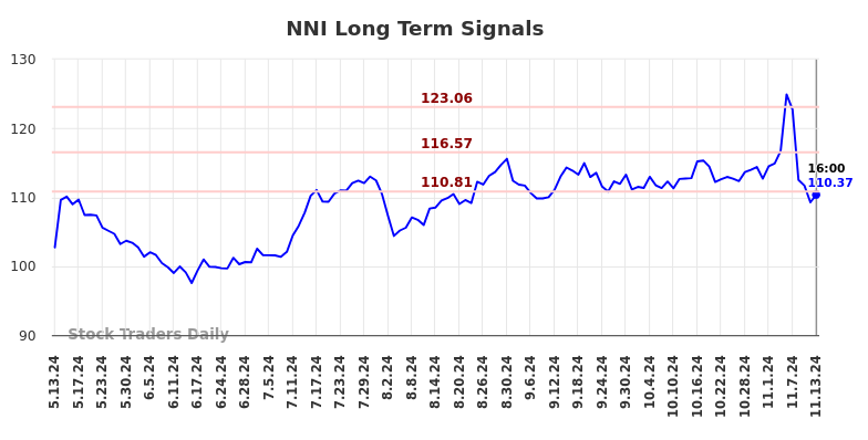 NNI Long Term Analysis for November 14 2024