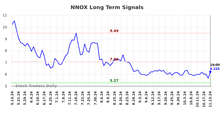 NNOX Long Term Analysis for November 14 2024