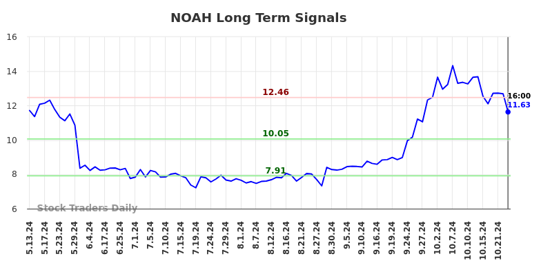 NOAH Long Term Analysis for November 14 2024