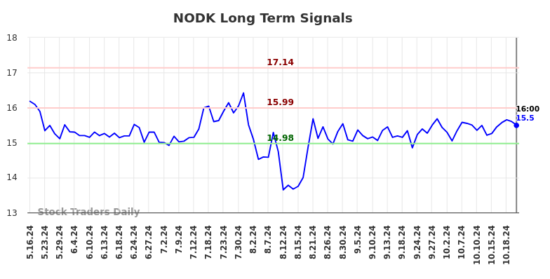 NODK Long Term Analysis for November 14 2024