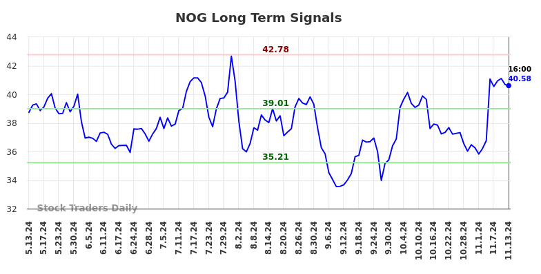 NOG Long Term Analysis for November 14 2024