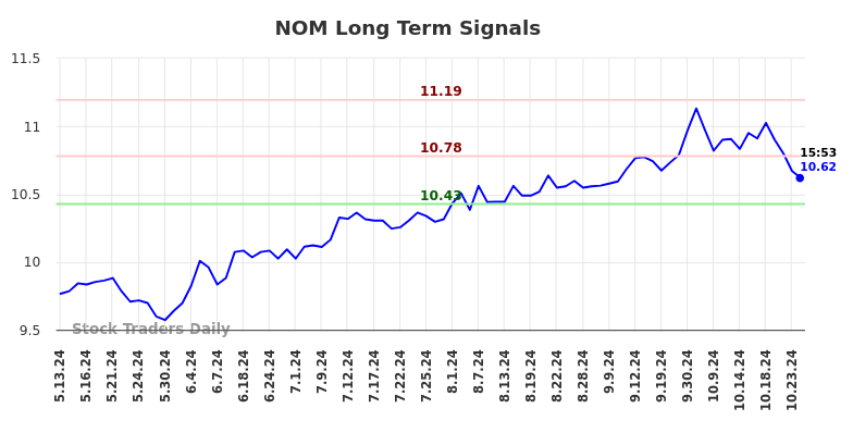 NOM Long Term Analysis for November 14 2024