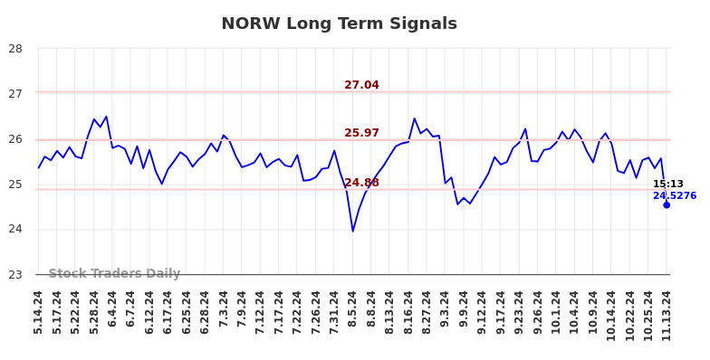 NORW Long Term Analysis for November 14 2024