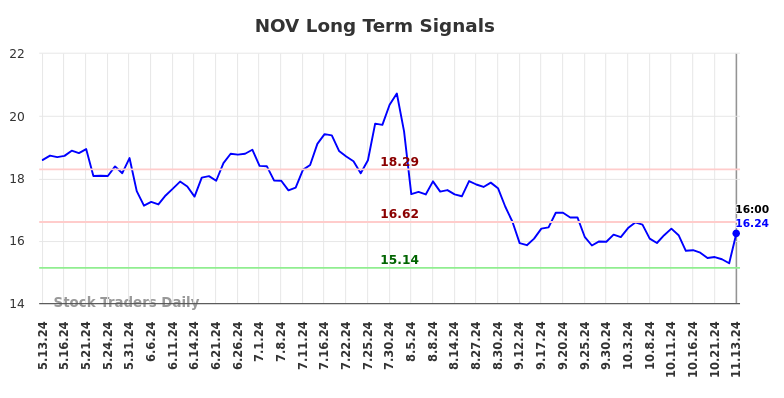 NOV Long Term Analysis for November 14 2024