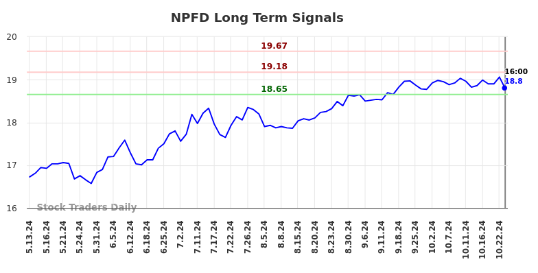 NPFD Long Term Analysis for November 14 2024