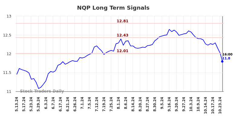 NQP Long Term Analysis for November 14 2024