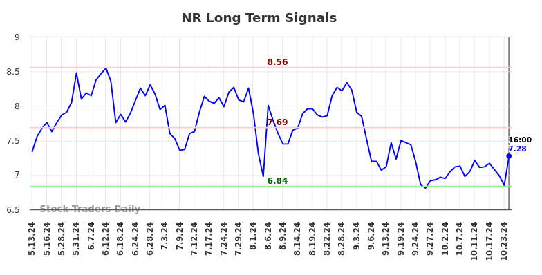 NR Long Term Analysis for November 14 2024