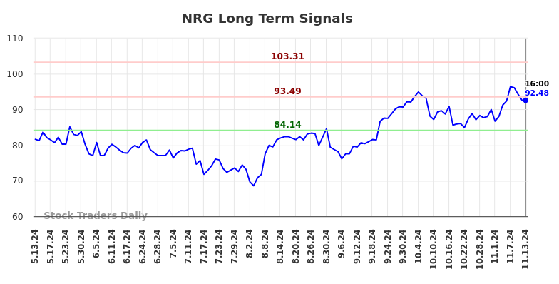 NRG Long Term Analysis for November 14 2024