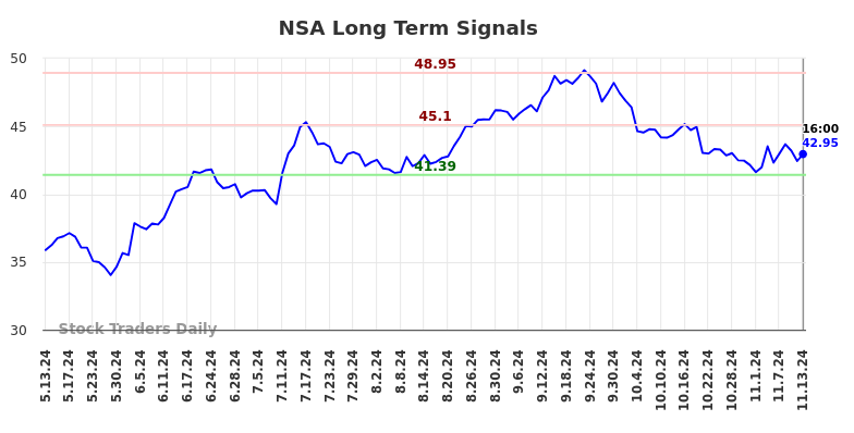 NSA Long Term Analysis for November 14 2024