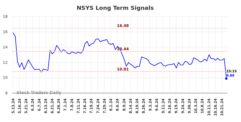 NSYS Long Term Analysis for November 14 2024