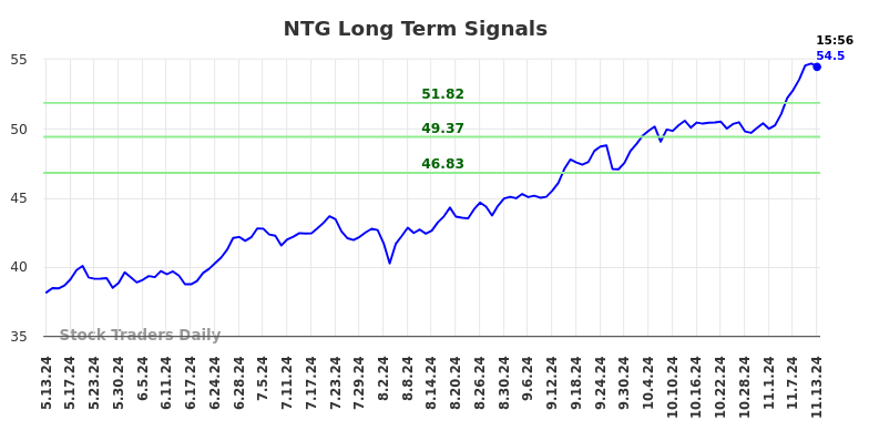 NTG Long Term Analysis for November 14 2024