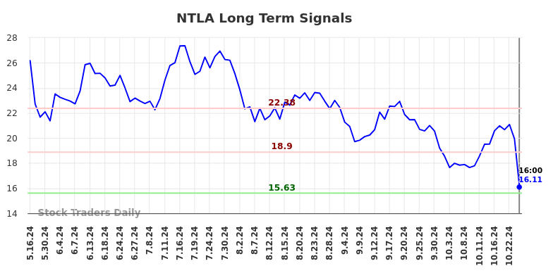 NTLA Long Term Analysis for November 14 2024