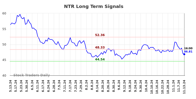 NTR Long Term Analysis for November 14 2024