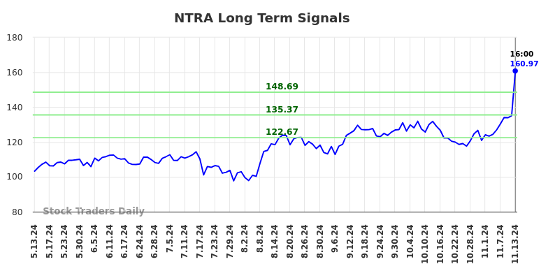 NTRA Long Term Analysis for November 14 2024