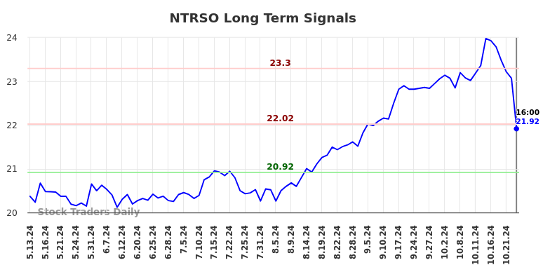 NTRSO Long Term Analysis for November 14 2024